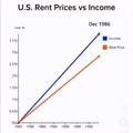 US Rent prices vs Income